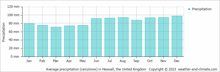 Average monthly rainfall, snow, precipitation in Heswall, the United Kingdom