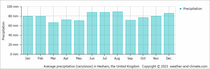 Average monthly rainfall, snow, precipitation in Hexham, the United Kingdom