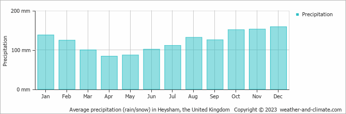 Average monthly rainfall, snow, precipitation in Heysham, the United Kingdom
