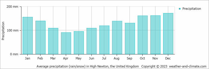 Average monthly rainfall, snow, precipitation in High Newton, the United Kingdom