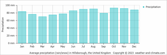 Average monthly rainfall, snow, precipitation in Hillsborough, the United Kingdom
