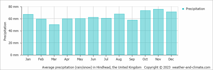 Average monthly rainfall, snow, precipitation in Hindhead, the United Kingdom