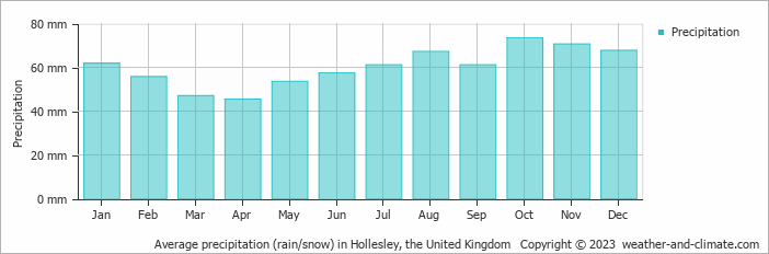 Average monthly rainfall, snow, precipitation in Hollesley, the United Kingdom