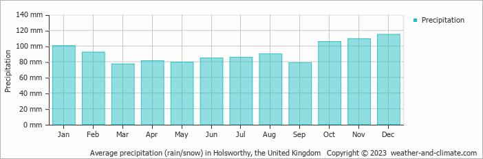 Average monthly rainfall, snow, precipitation in Holsworthy, the United Kingdom
