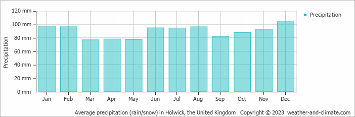 Average monthly rainfall, snow, precipitation in Holwick, the United Kingdom
