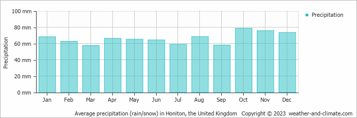 Average monthly rainfall, snow, precipitation in Honiton, the United Kingdom