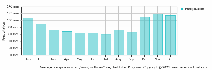 Average monthly rainfall, snow, precipitation in Hope-Cove, the United Kingdom