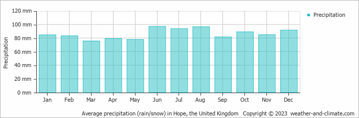 Average monthly rainfall, snow, precipitation in Hope, the United Kingdom