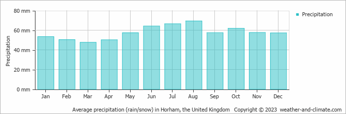 Average monthly rainfall, snow, precipitation in Horham, the United Kingdom