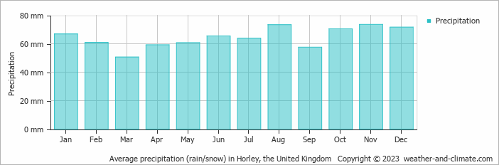 Average monthly rainfall, snow, precipitation in Horley, the United Kingdom