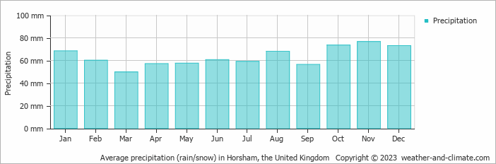 Average monthly rainfall, snow, precipitation in Horsham, the United Kingdom