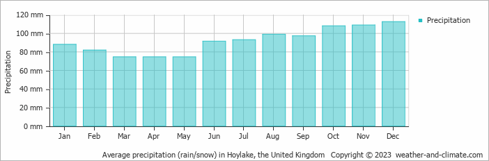Average monthly rainfall, snow, precipitation in Hoylake, the United Kingdom