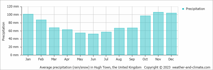 Average monthly rainfall, snow, precipitation in Hugh Town, the United Kingdom