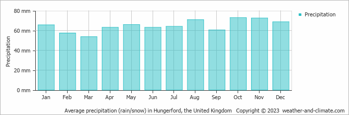 Average monthly rainfall, snow, precipitation in Hungerford, the United Kingdom