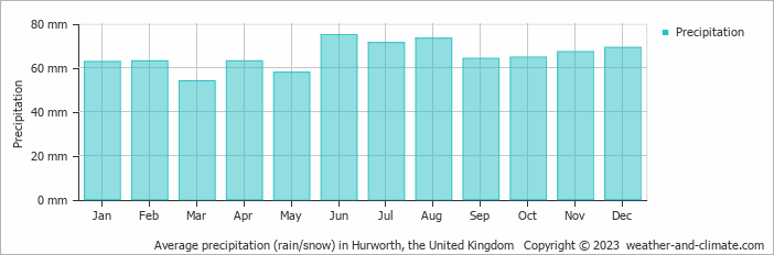 Average monthly rainfall, snow, precipitation in Hurworth, the United Kingdom