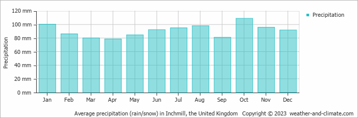 Average monthly rainfall, snow, precipitation in Inchmill, the United Kingdom