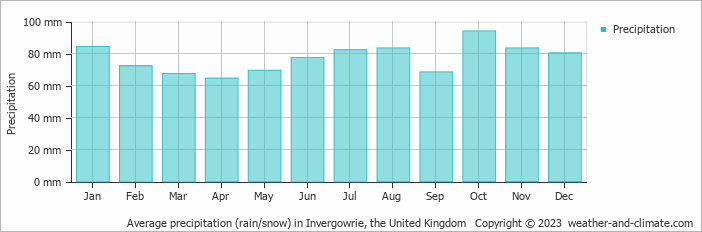 Average monthly rainfall, snow, precipitation in Invergowrie, the United Kingdom