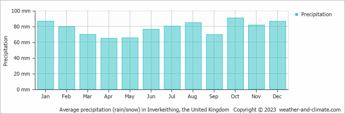 Average monthly rainfall, snow, precipitation in Inverkeithing, the United Kingdom