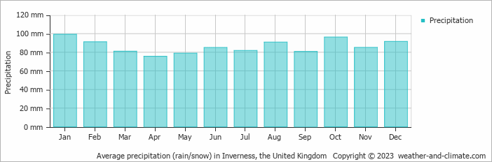 Average precipitation (rain/snow) in Inverness, United Kingdom   Copyright © 2022  weather-and-climate.com  