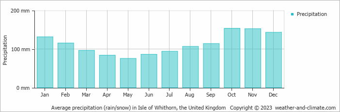 Average monthly rainfall, snow, precipitation in Isle of Whithorn, the United Kingdom