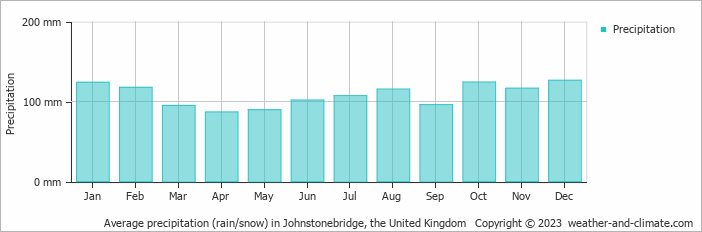 Average monthly rainfall, snow, precipitation in Johnstonebridge, the United Kingdom