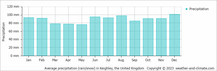 Average monthly rainfall, snow, precipitation in Keighley, 