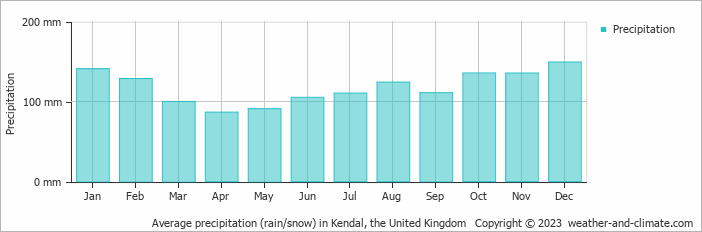 Average monthly rainfall, snow, precipitation in Kendal, the United Kingdom