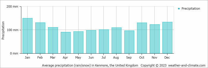 Average monthly rainfall, snow, precipitation in Kenmore, the United Kingdom