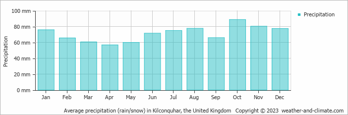 Average monthly rainfall, snow, precipitation in Kilconquhar, the United Kingdom