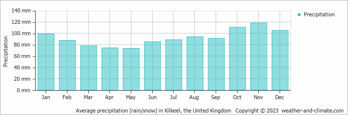 Average monthly rainfall, snow, precipitation in Kilkeel, the United Kingdom