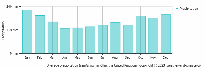 Average monthly rainfall, snow, precipitation in Killin, the United Kingdom