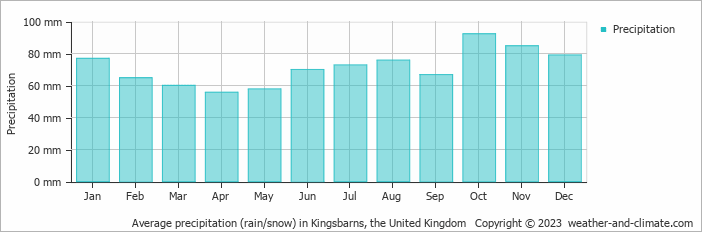 Average monthly rainfall, snow, precipitation in Kingsbarns, the United Kingdom