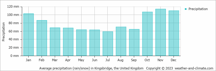 Average monthly rainfall, snow, precipitation in Kingsbridge, the United Kingdom