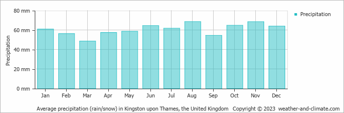 Average monthly rainfall, snow, precipitation in Kingston upon Thames, the United Kingdom