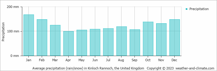 Average monthly rainfall, snow, precipitation in Kinloch Rannoch, the United Kingdom