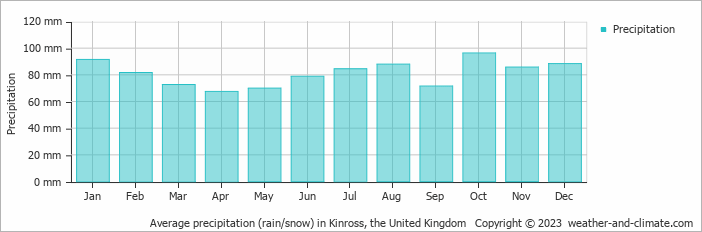 Average monthly rainfall, snow, precipitation in Kinross, the United Kingdom
