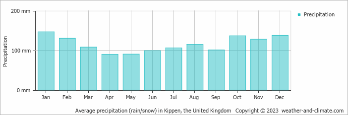 Average monthly rainfall, snow, precipitation in Kippen, the United Kingdom