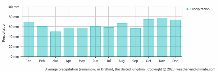 Average monthly rainfall, snow, precipitation in Kirdford, the United Kingdom