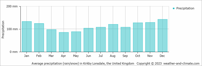 Average monthly rainfall, snow, precipitation in Kirkby Lonsdale, the United Kingdom