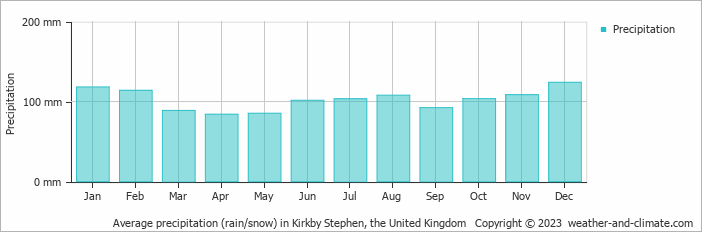 Average monthly rainfall, snow, precipitation in Kirkby Stephen, the United Kingdom
