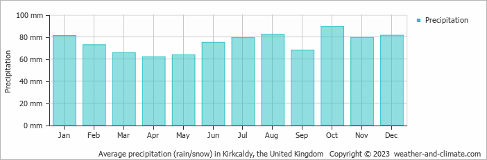 Average monthly rainfall, snow, precipitation in Kirkcaldy, the United Kingdom
