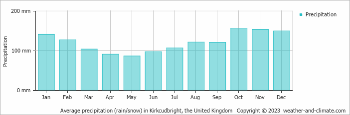 Average monthly rainfall, snow, precipitation in Kirkcudbright, the United Kingdom