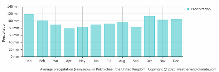 Average monthly rainfall, snow, precipitation in Kirkmichael, the United Kingdom