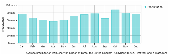 Average monthly rainfall, snow, precipitation in Kirkton of Largo, the United Kingdom
