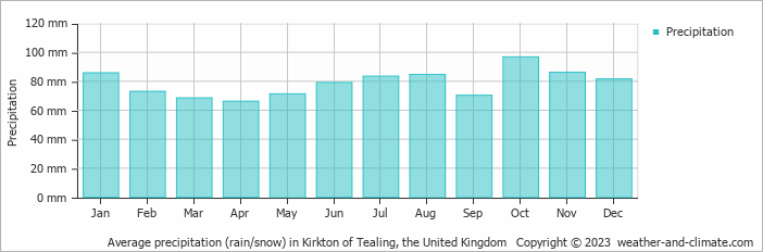 Average monthly rainfall, snow, precipitation in Kirkton of Tealing, the United Kingdom