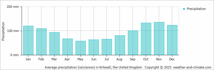 Average monthly rainfall, snow, precipitation in Kirkwall, the United Kingdom