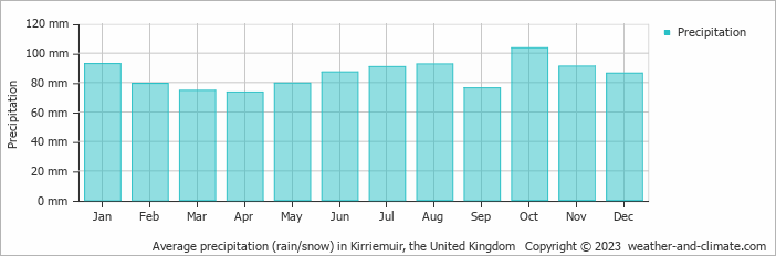 Average monthly rainfall, snow, precipitation in Kirriemuir, the United Kingdom
