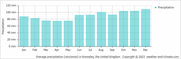 Average monthly rainfall, snow, precipitation in Knowsley, the United Kingdom