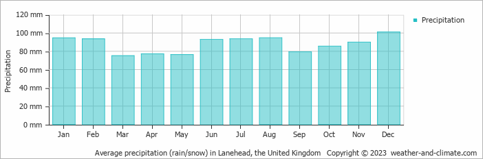 Average monthly rainfall, snow, precipitation in Lanehead, the United Kingdom