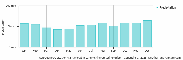 Average monthly rainfall, snow, precipitation in Langho, the United Kingdom